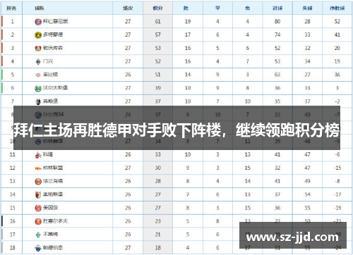 拜仁主场再胜德甲对手败下阵楼，继续领跑积分榜